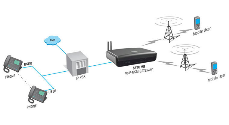 VOIP Gateway for Traditional PBX